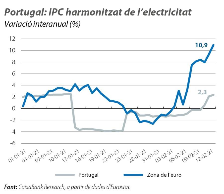 Portugal: IPC harmonitzat de l’electricitat