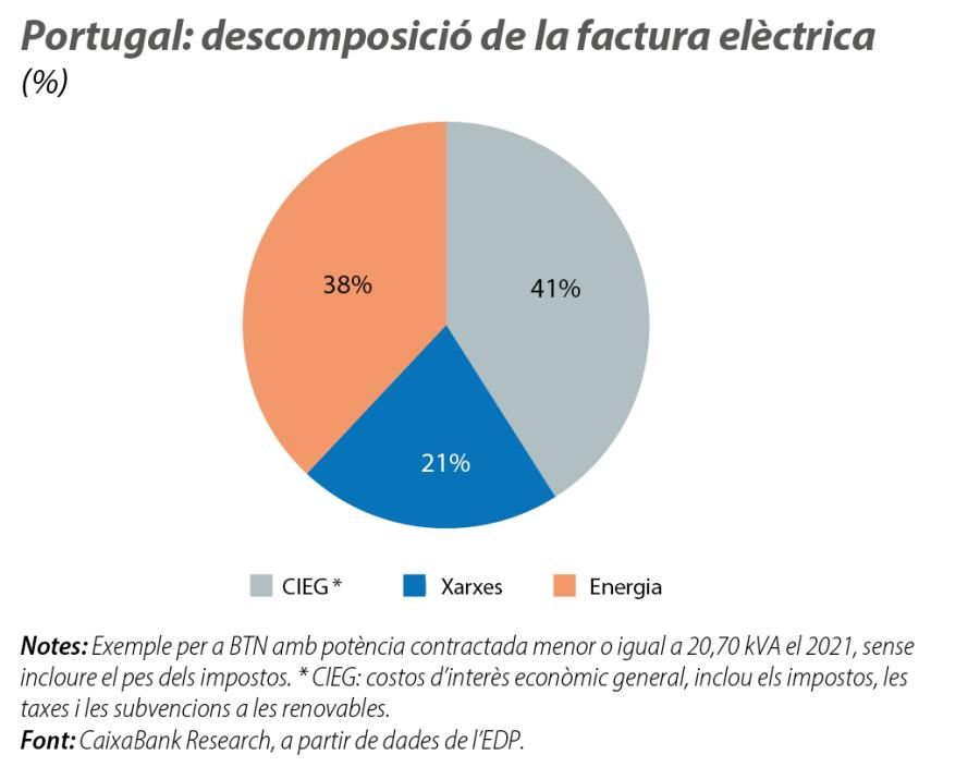 Portugal: descomposició de la factura elèctrica