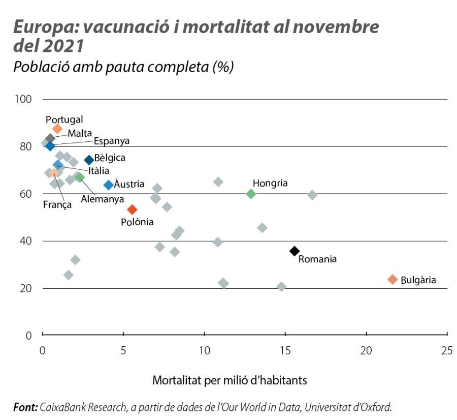 Europa: vacunació i mortalitat al novembre del 2021