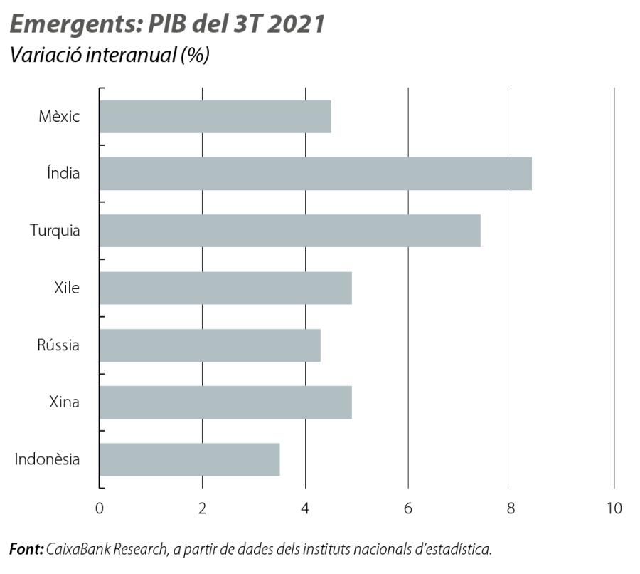 Emergents: PIB del 3T 2021