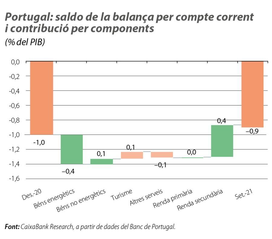 Portugal: saldo de la balança per compte corrent i contribució per components