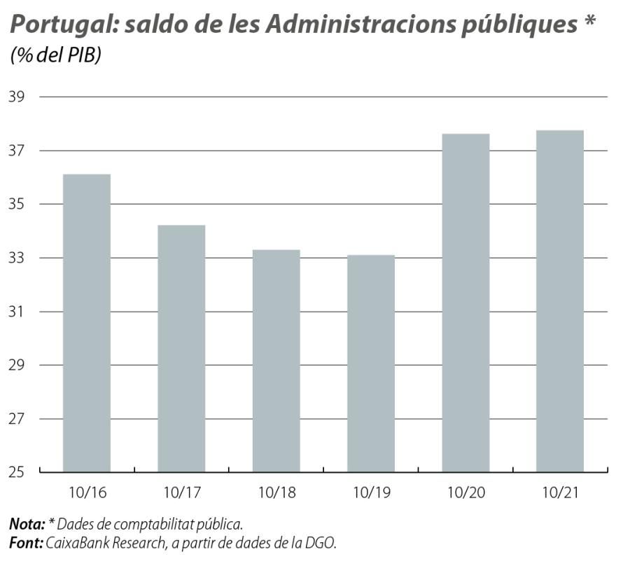 Portugal: saldo de les Administracions públiques