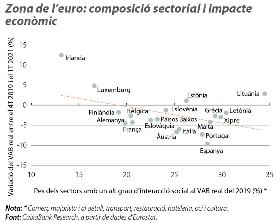 Zona de l’euro: composició sectorial i impacte econòmic