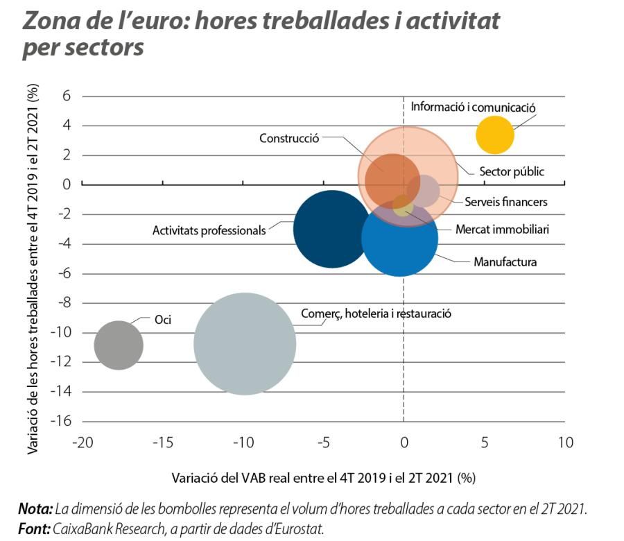 Zona de l’euro: hores treballades i activitat per sectors