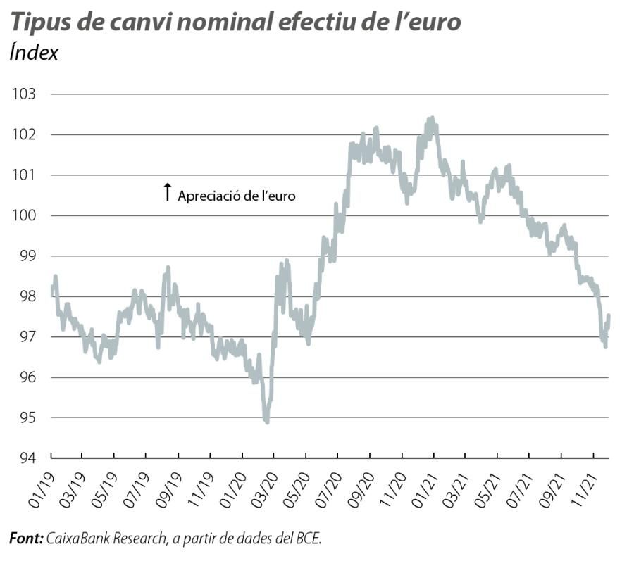 Tipus de canvi nominal efectiu de l’euro