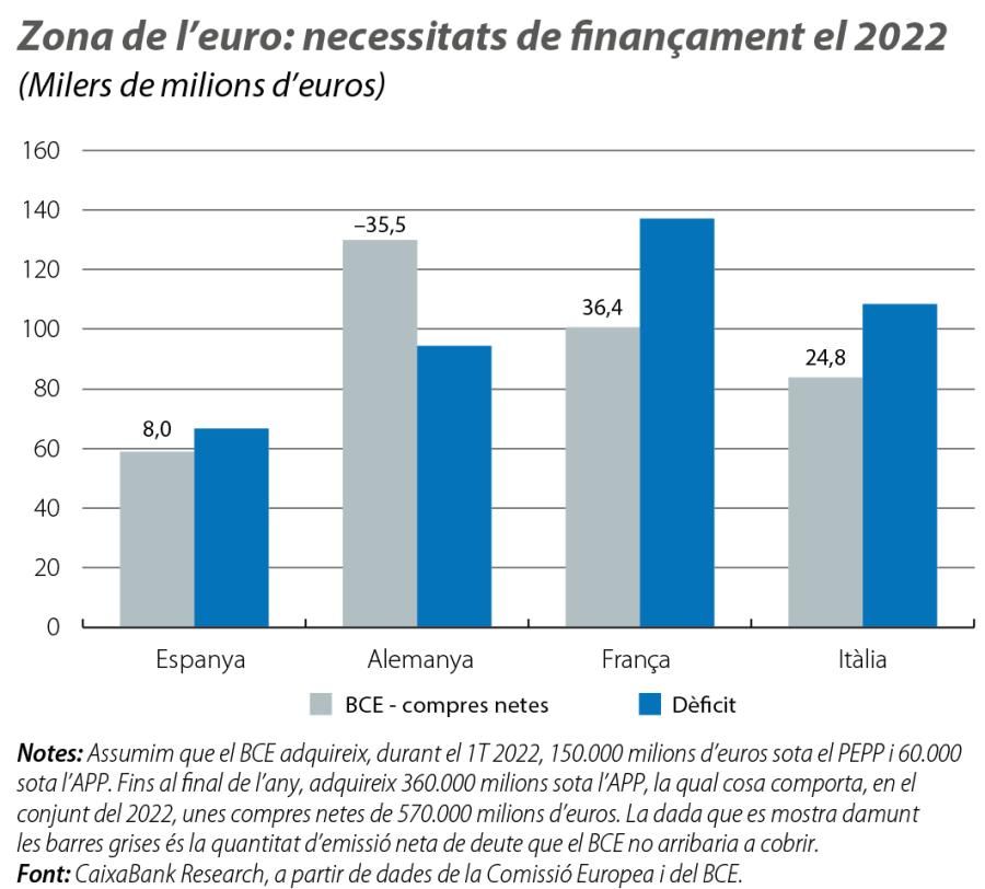 Zona de l’euro: necessitats de finançament el 2022