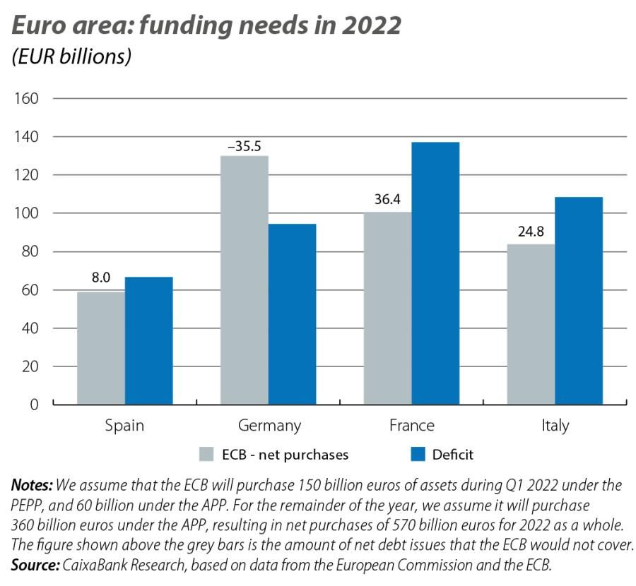 Euro area: funding needs in 2022