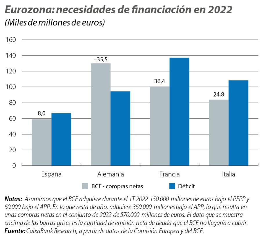 Eurozona: necesidades de financiación en 2022