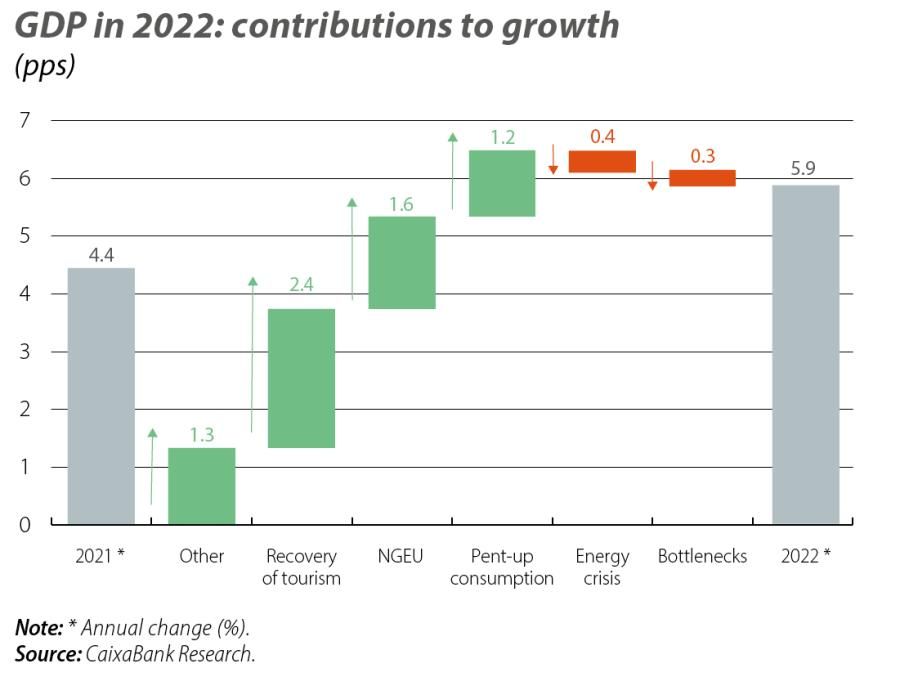 GDP in 2022: contributions to growth