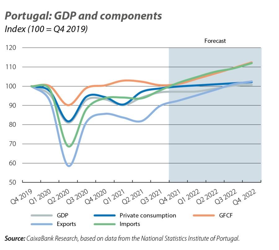 Portugal: GDP and components