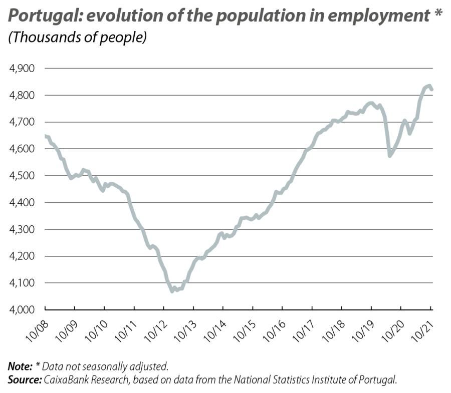 Portugal: evolution of the population in employment