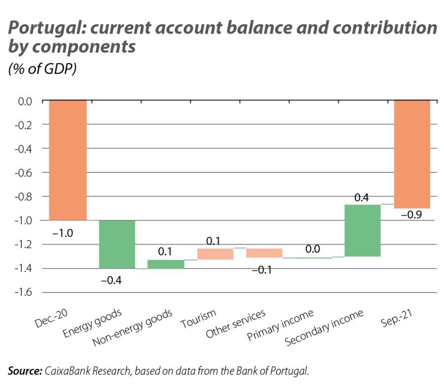 Portugal: current account balance and contribution by components