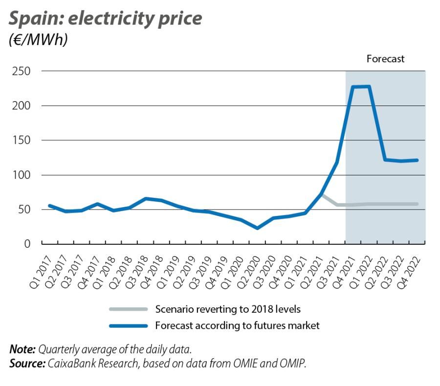 Spain: electricity price