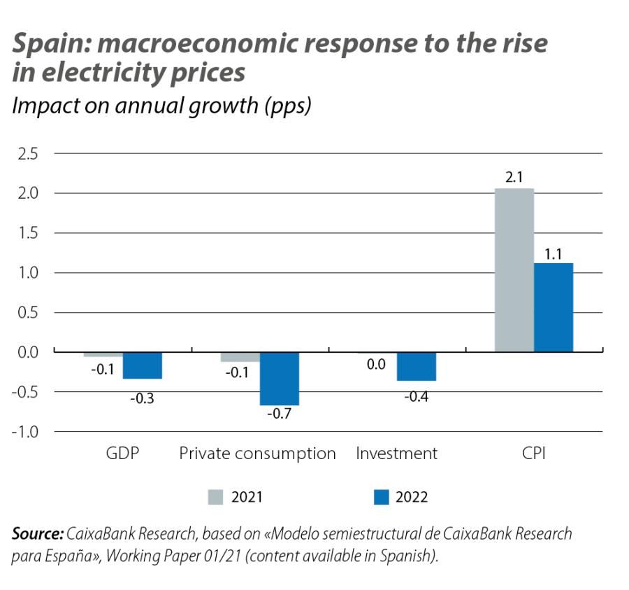 Spain: macroeconomic response to the rise in electricity prices