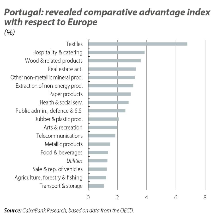 Which of Portugal’s export sectors can grow the most post-COVID?
