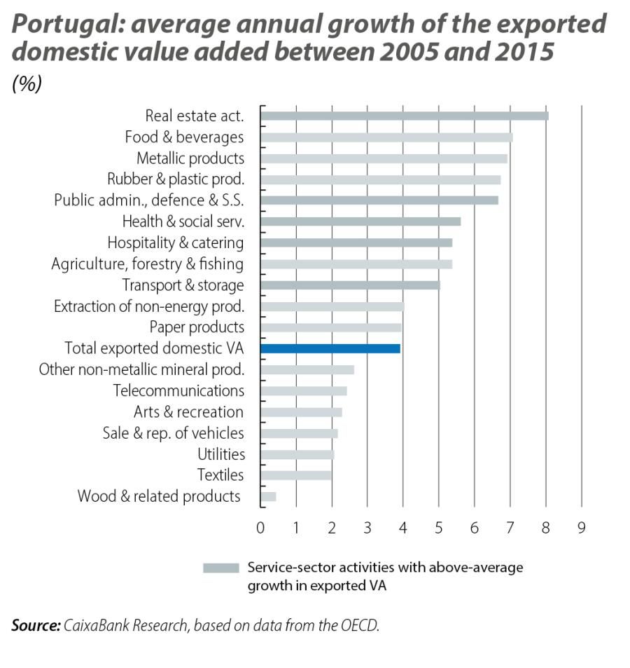 Portugal: average annual growth of the exported domestic value added between 2005 and 2015