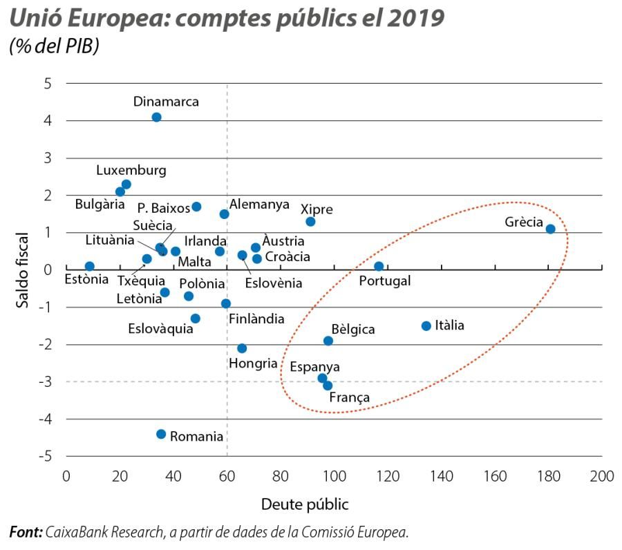 Unió Europea: comptes públics el 2019