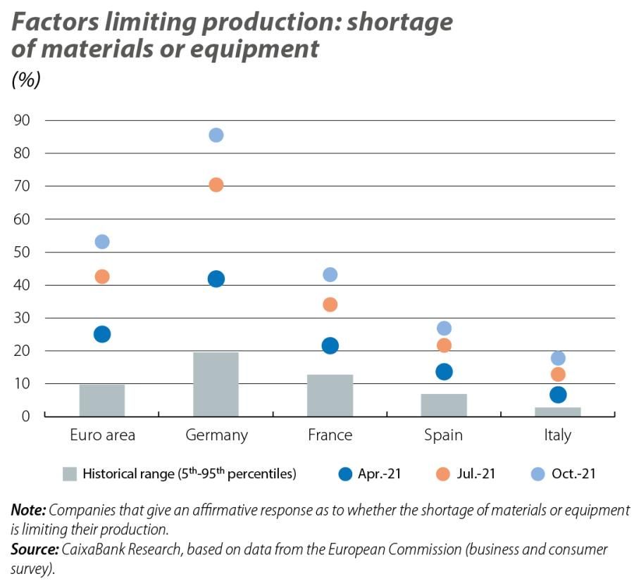 Factors limiting production: shortage of materials or equipment