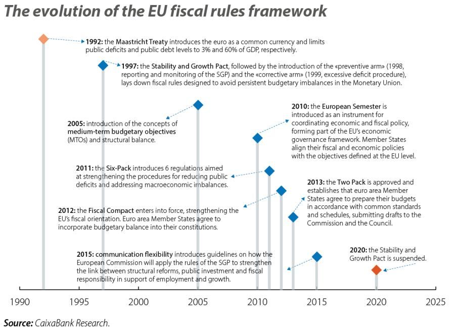 The evolution of the EU fiscal rules framework