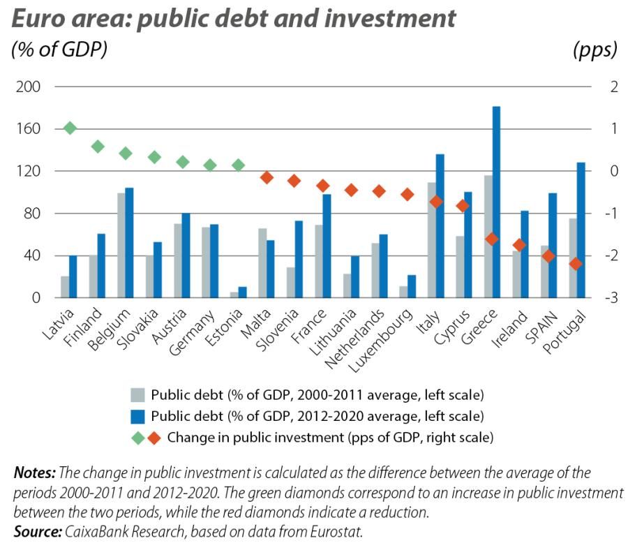 Euro area: public debt and investment