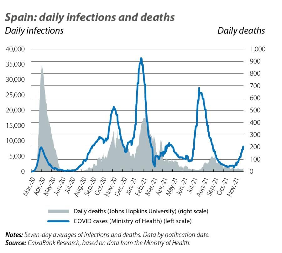 Spain: Daily infections and deaths