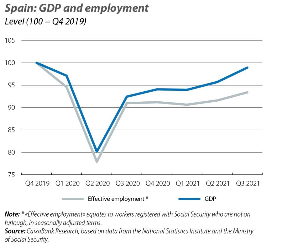 Spain: GDP and employment