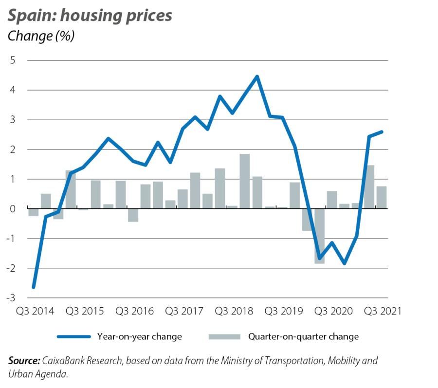 Spain: housing prices