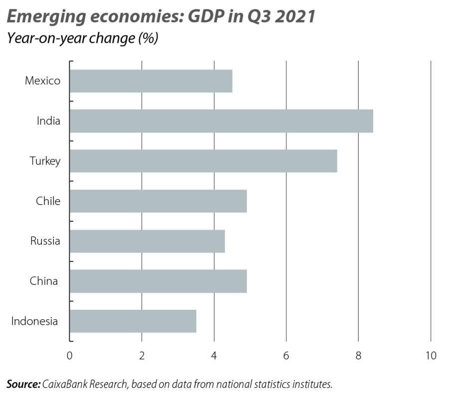 Emerging economies: GDP in Q3 2021