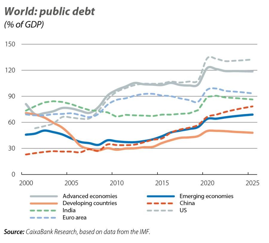 World: public debt