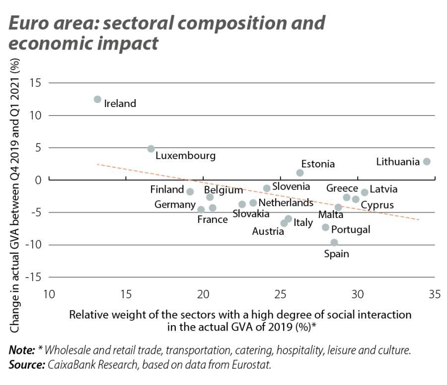 Euro area: sectoral composition and economic impact