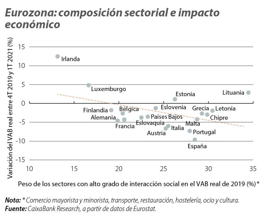 Eurozona: composición sectorial e impacto económico
