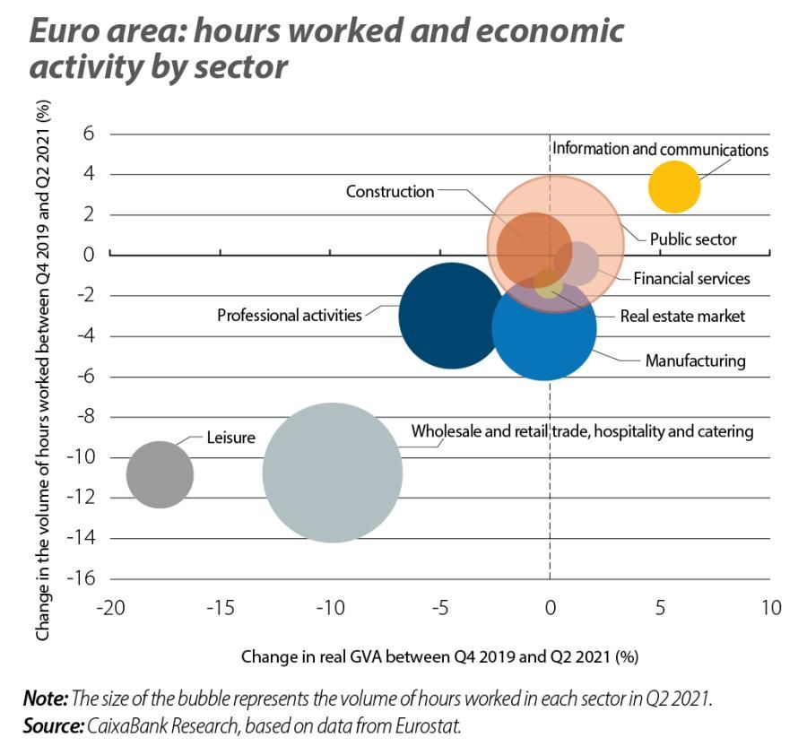 Euro area: hours worked and economic activity by sector