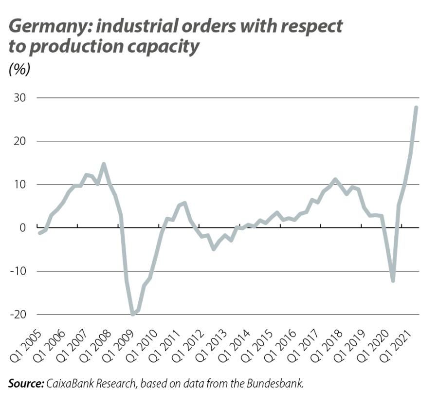 Germany: industrial orders with respect to production capacity