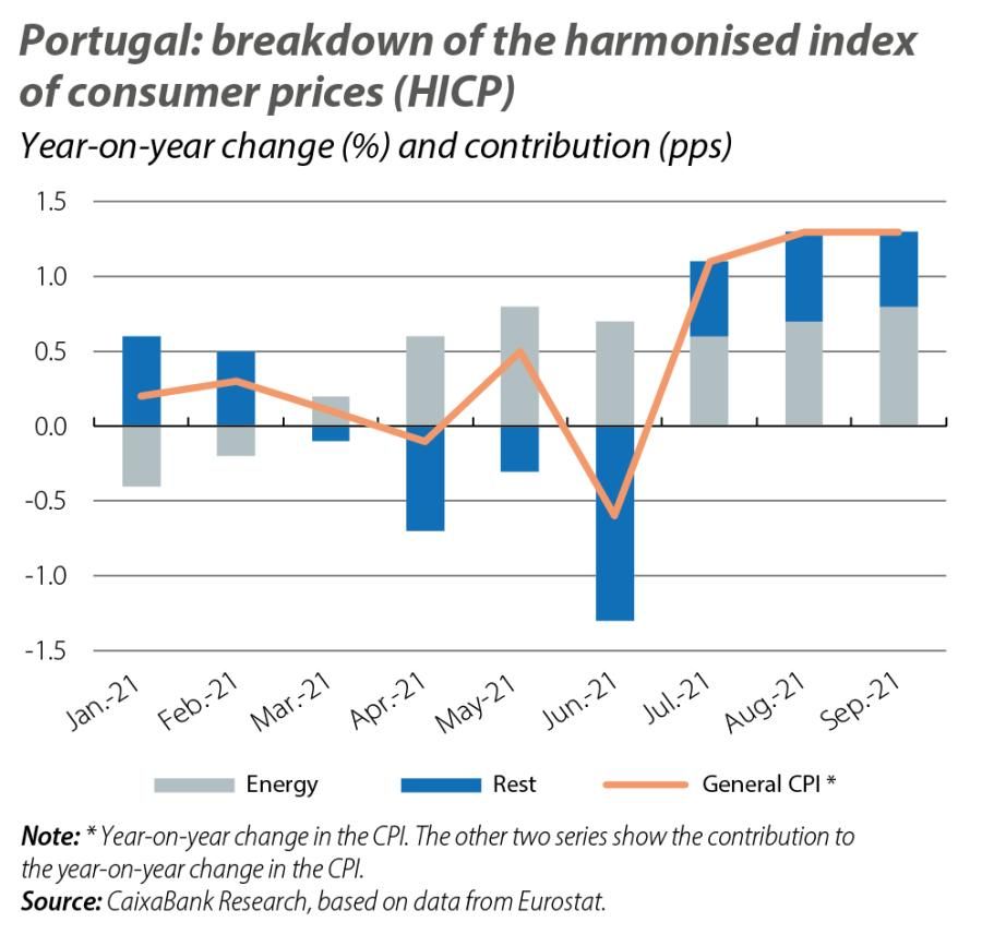 Portugal: breakdown of the harmonised index of consumer prices (HICP)