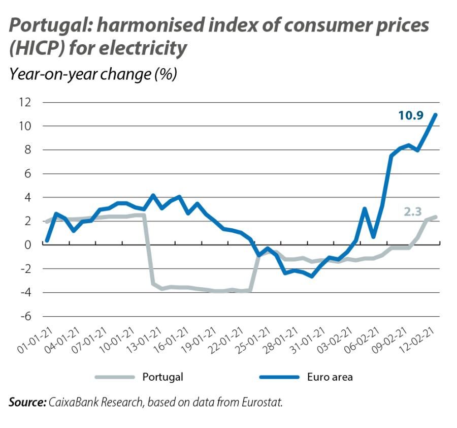 Portugal: harmonised index of consumer prices (HICP) for electricity