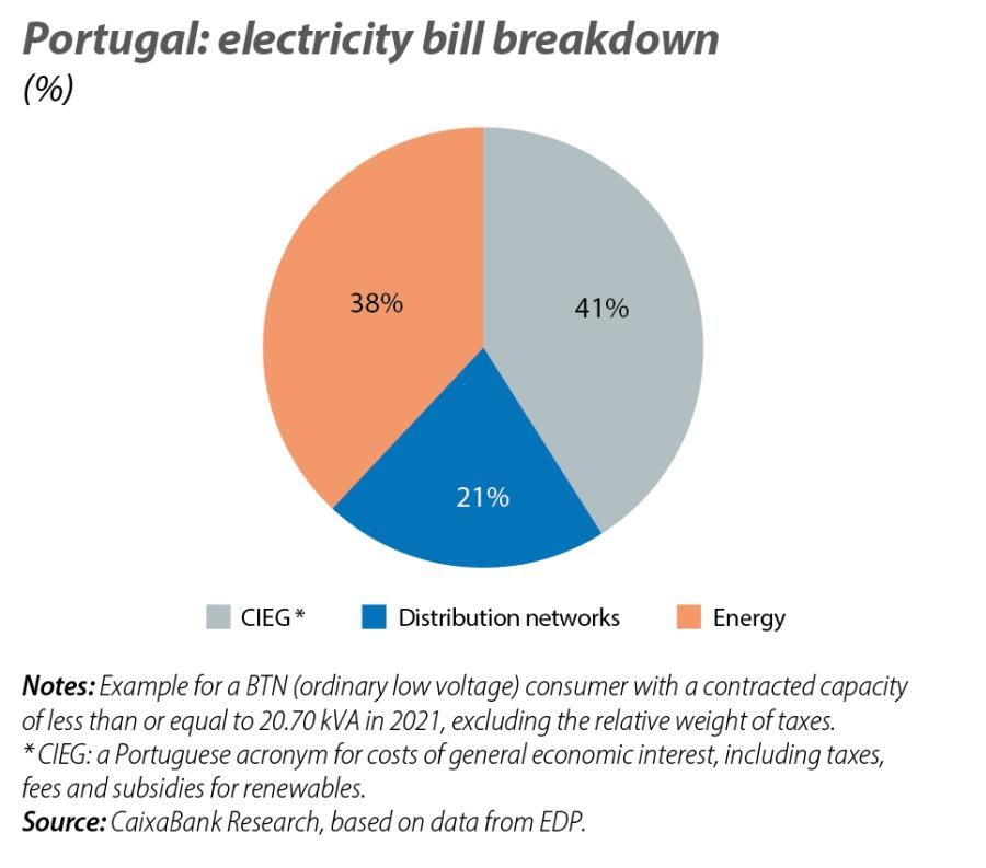 Portugal: electricity bill breakdown