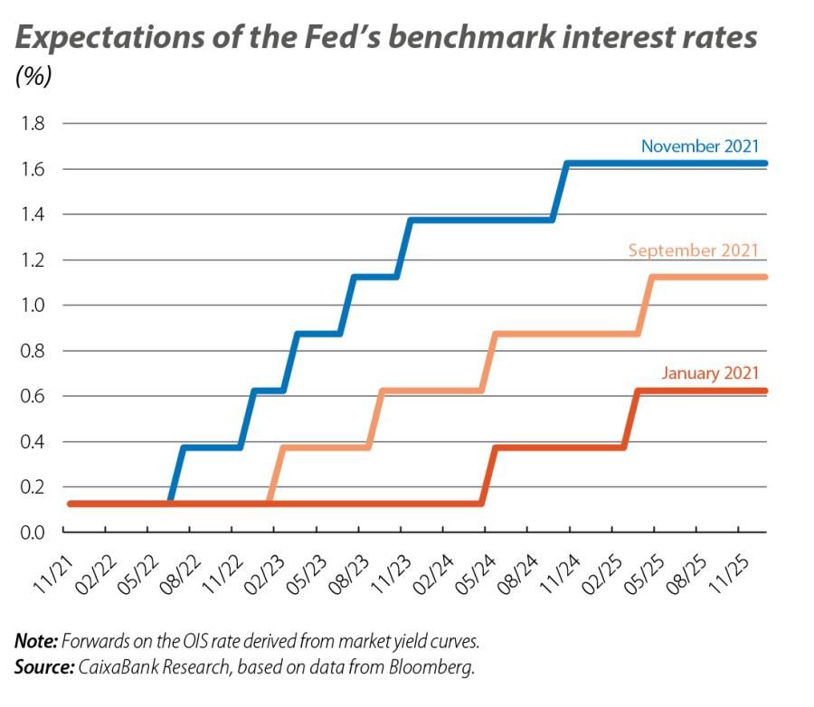 Expectations of the Fed’s benchmark interest rates
