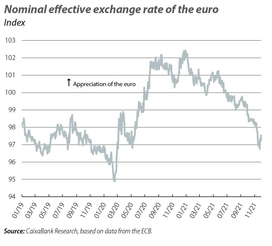 Nominal effective exchange rate of the euro