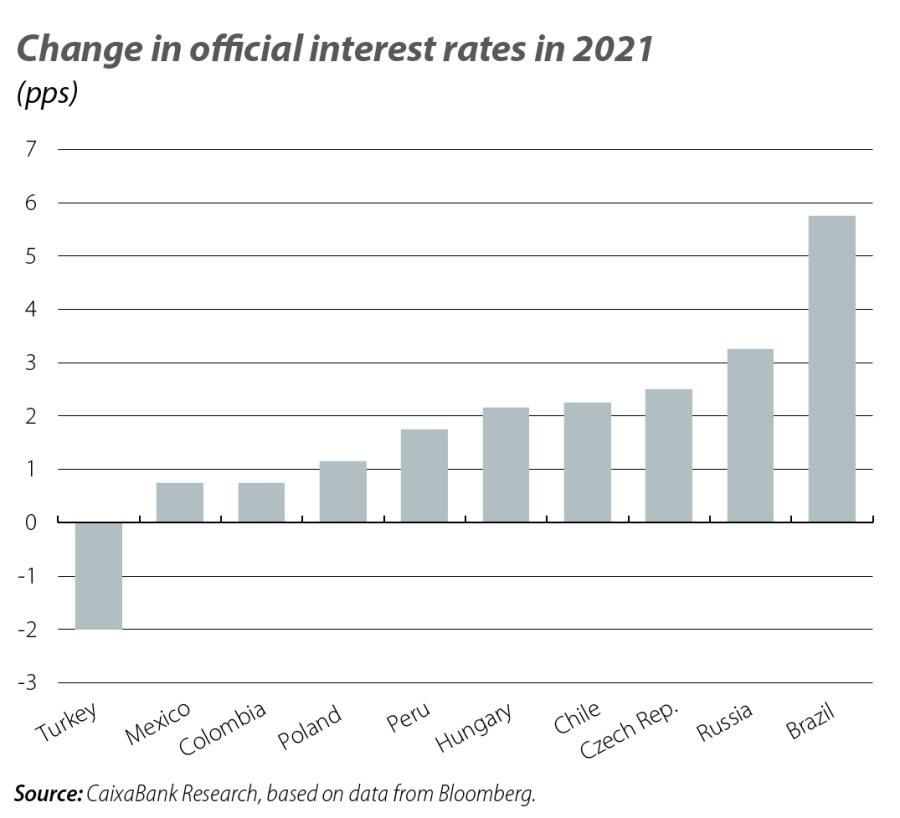 Change in official interest rates in 2021