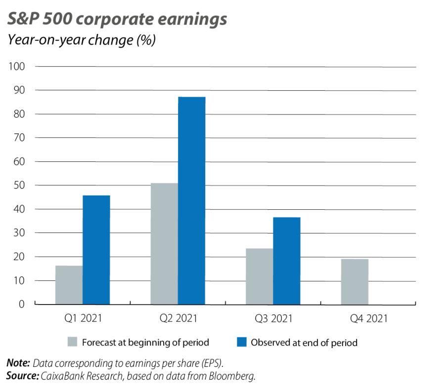 S&P 500 corporate earnings