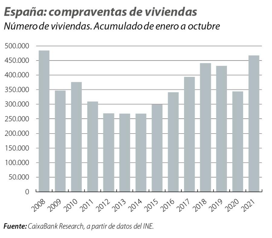 España: compraventas de viviendas