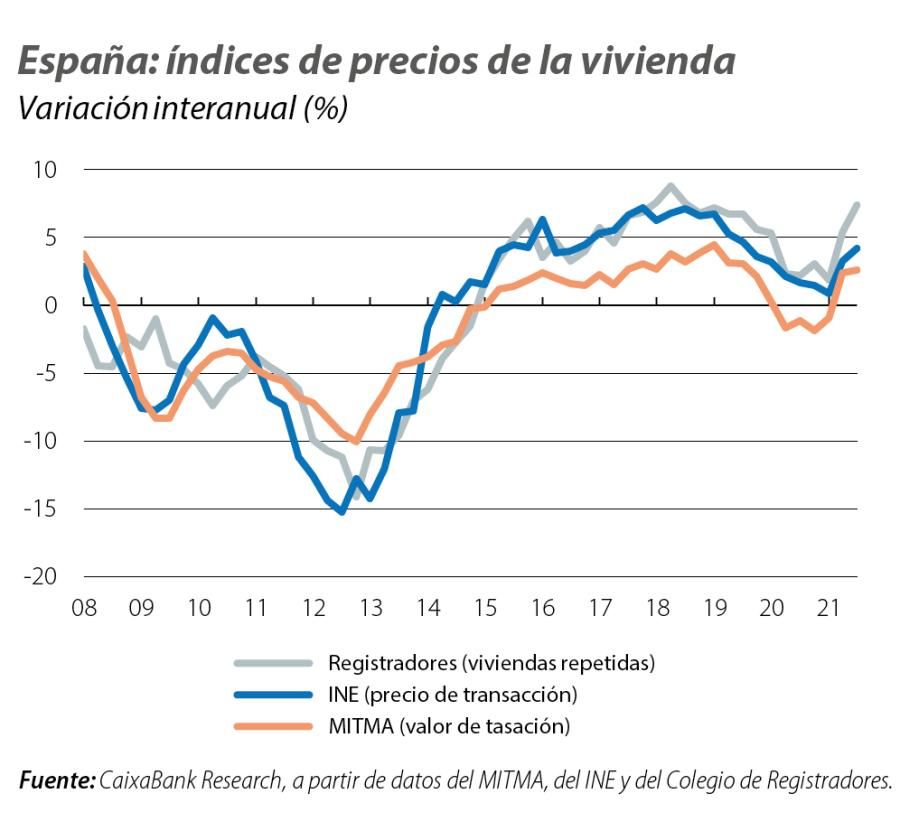 España: índices de precios de la vivienda