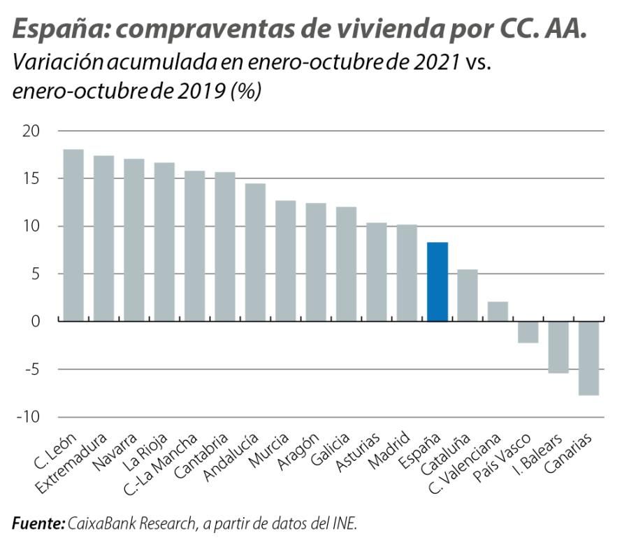 España: compraventas de vivienda por CC. AA.