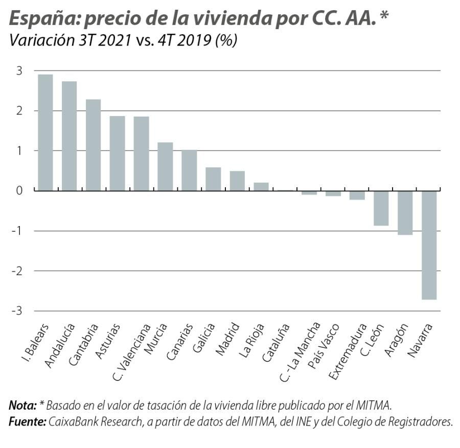 España: precio de la vivienda por CC. AA.