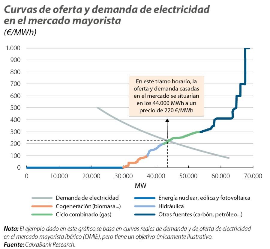 Curvas de oferta y demanda de electricidad en el mercado mayorista
