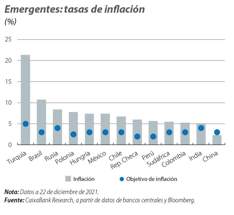 Emergentes: tasas de inflación