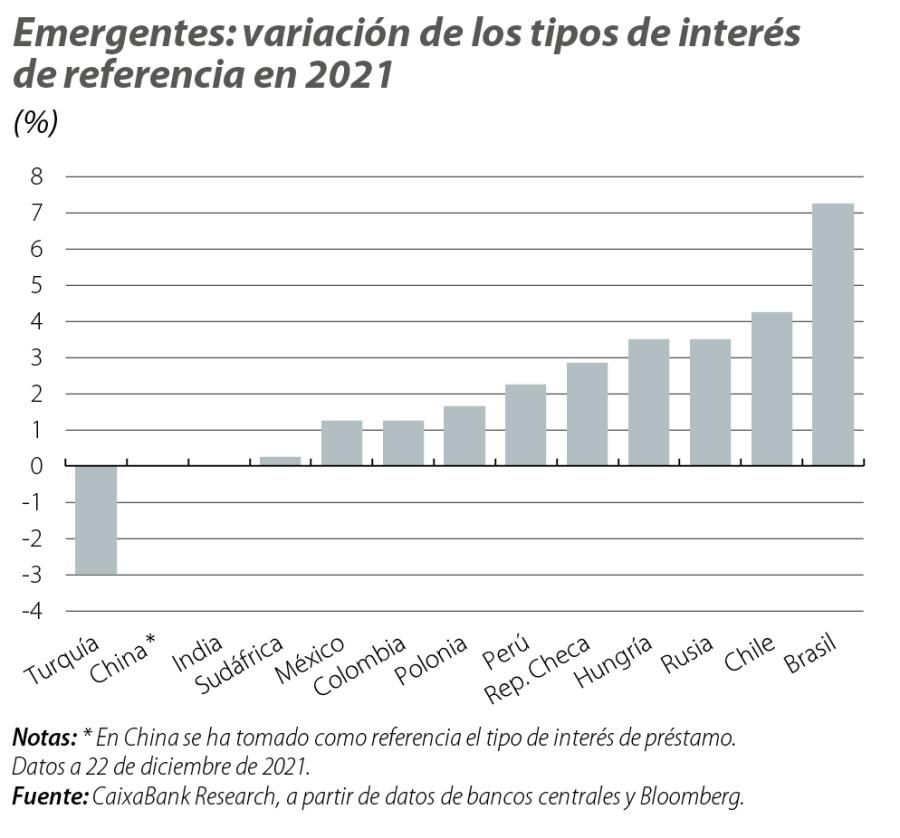 Emergentes: variación de los tipos de interés de referencia en 2021