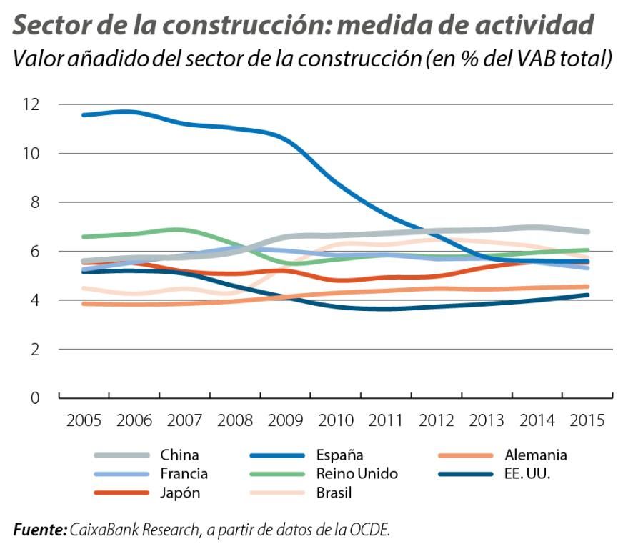 Sector de la construcción: medida de actividad