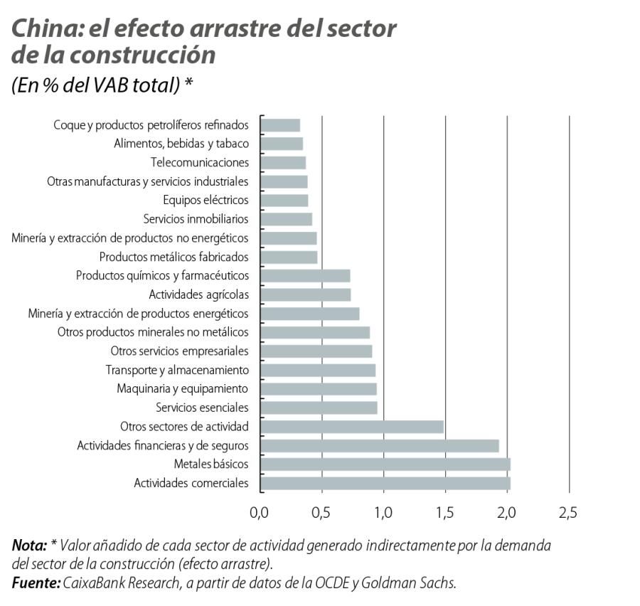 China: el efecto arrastre del sector de la construcción