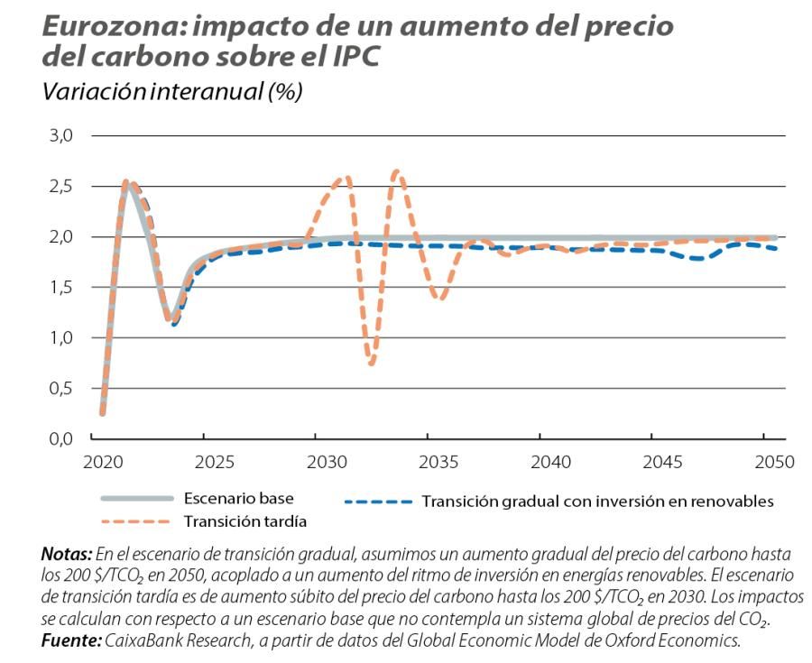 Eurozona: impacto de un aumento del precio del carbono sobre el IPC